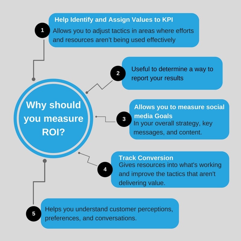 Social Media ROI 