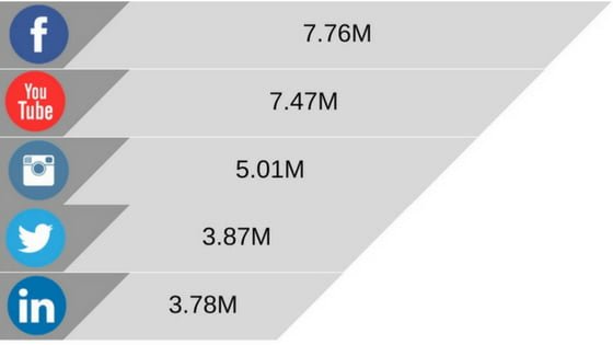 uae social media stats