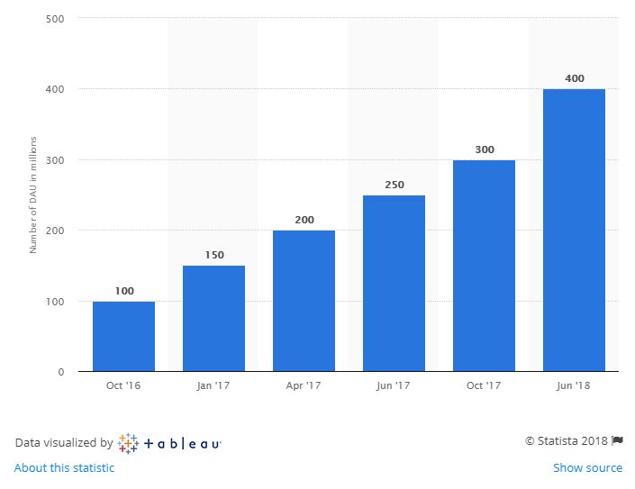 Instagram Stories users stats